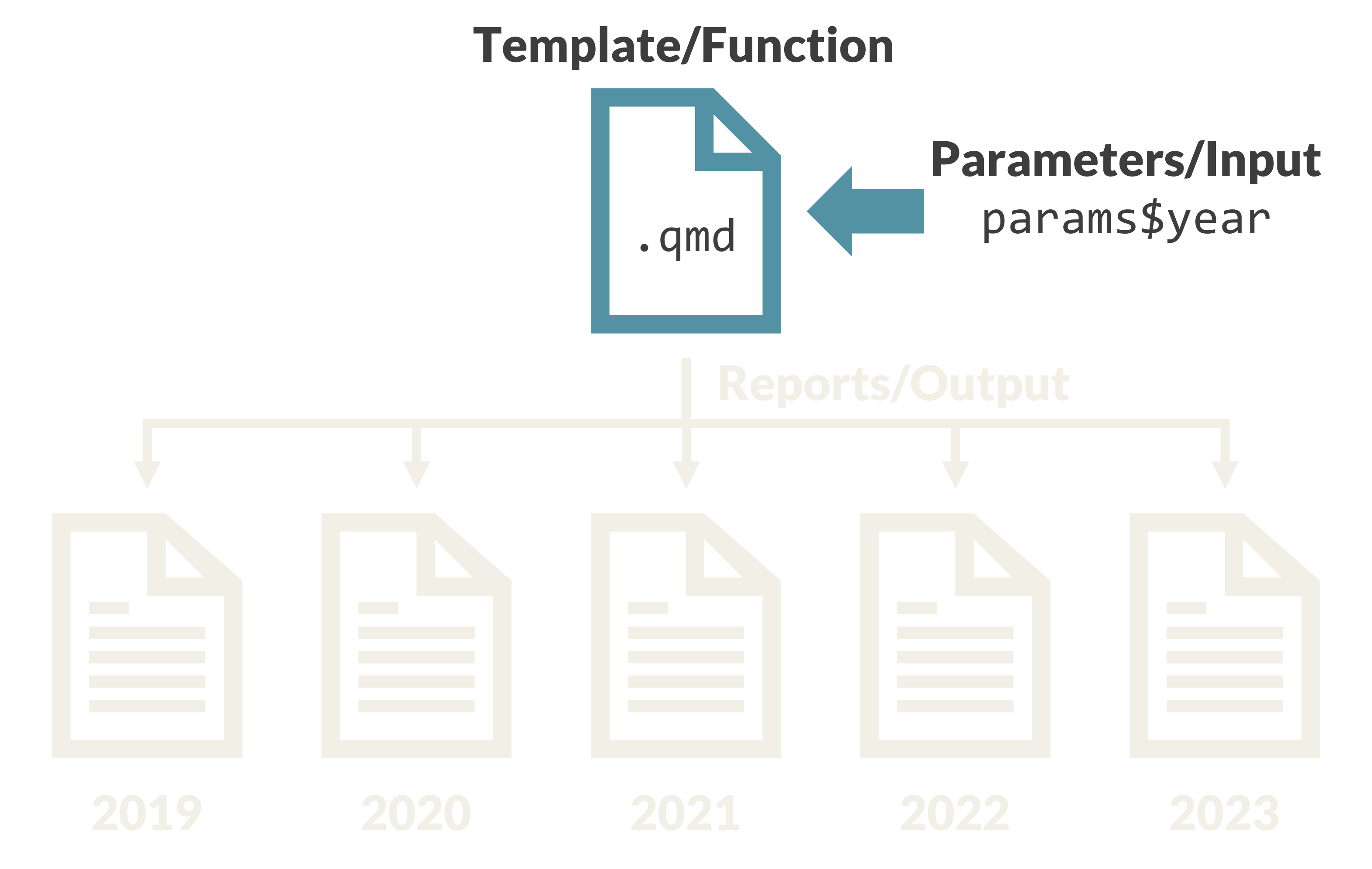 An arrow points from 'Input' with 'params$year' to the previous image with 'Function' and '.qmd' file.
