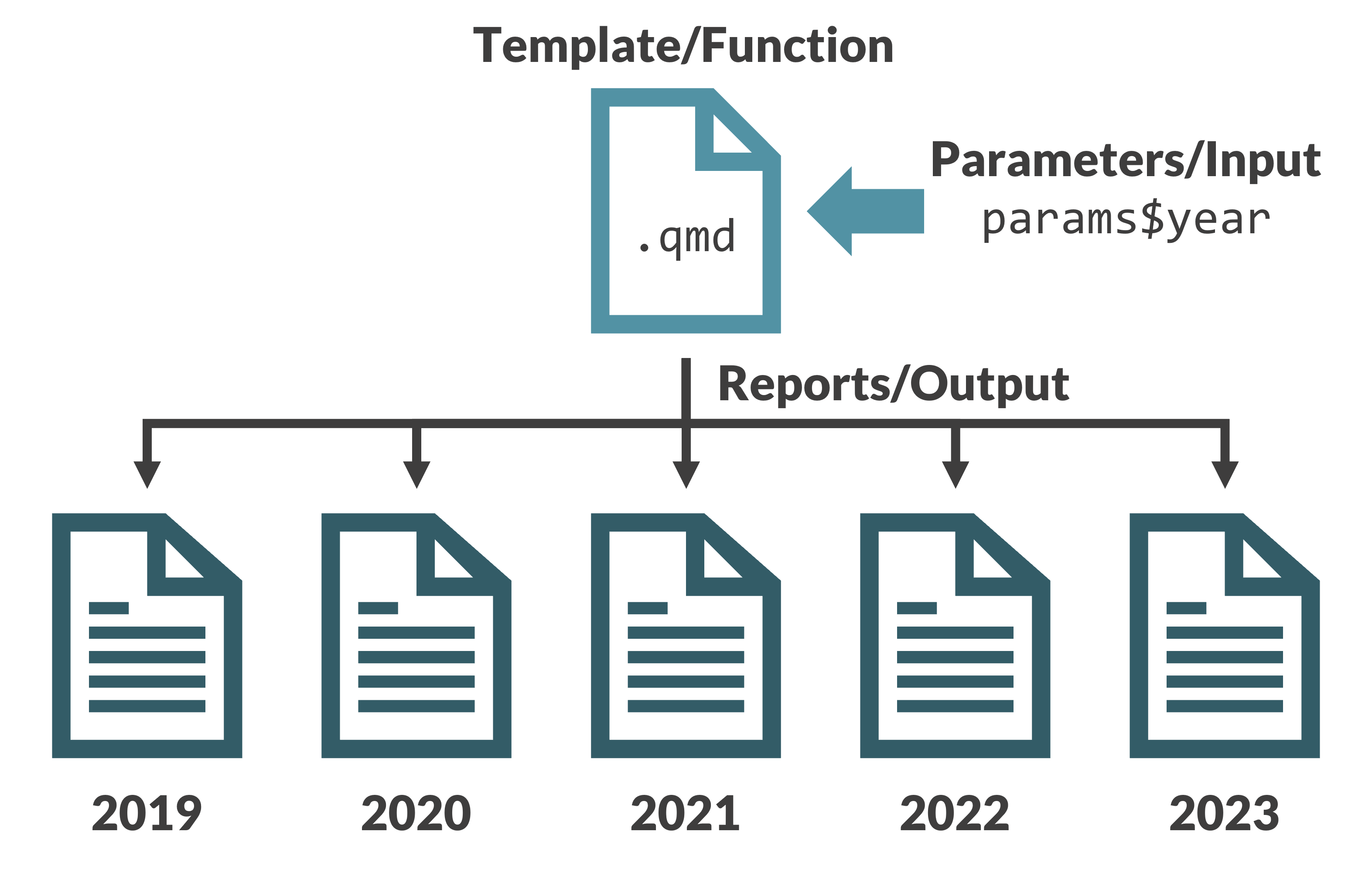 In addition to the previous two images, arrows point to five reports with years 2019 through 2023 on them in a flow chart.